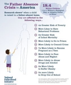 Source: National Fatherhood Initiative