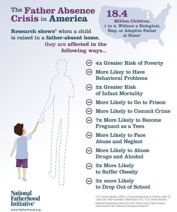 Source: National Fatherhood Initiative